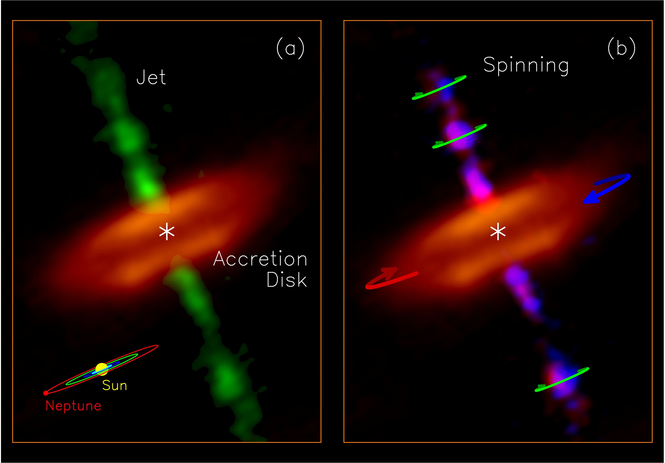 Figure 1. Accretion disk (orange) and Spinning Jet (green in left panel and blue+red images in right panel) detected in the HH 212 star-forming system. Credit: ALMA (ESO/NAOJ/NRAO)/Lee et al.